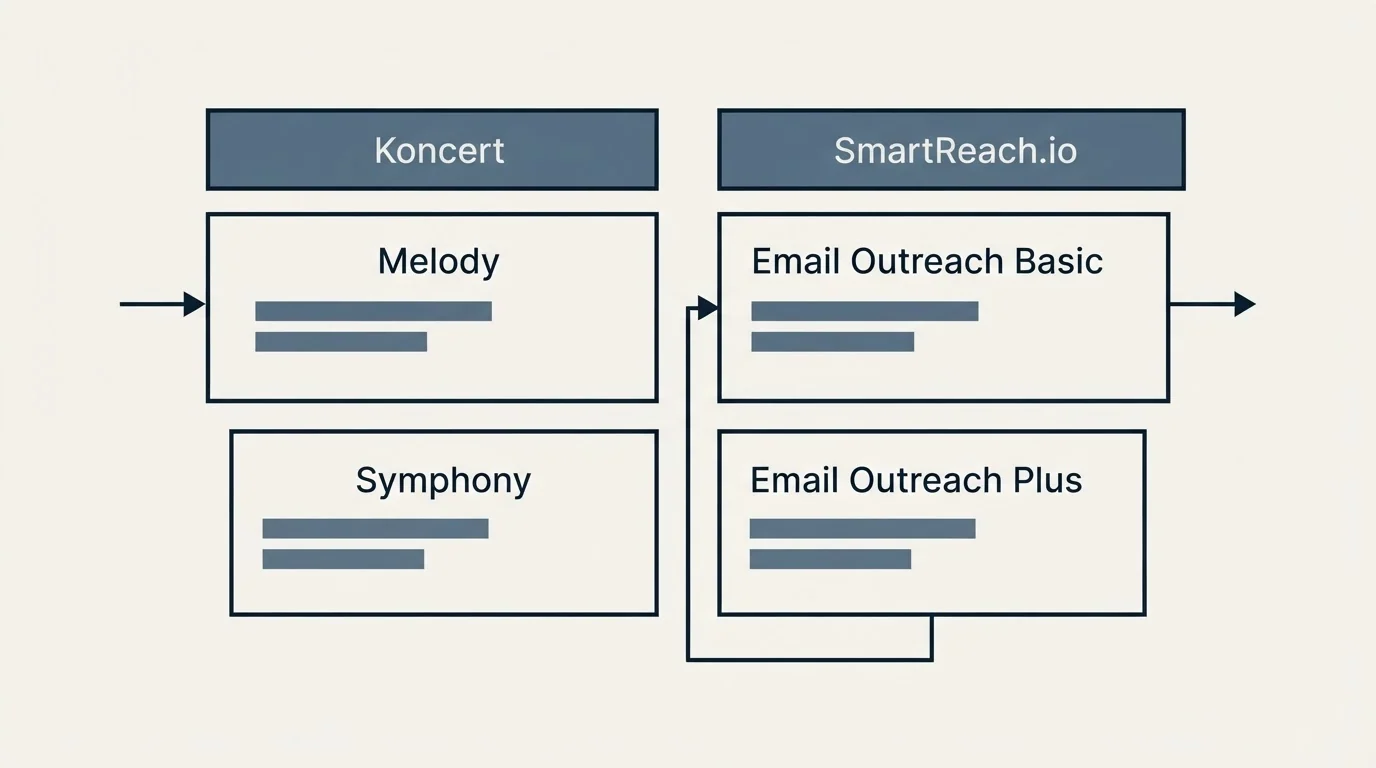 Pricing table: Pricing Comparison (Koncert, SmartReach.io, Melody, Email Outreach Basic)