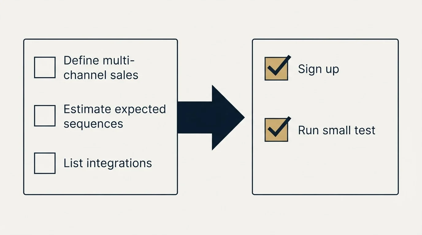 Before-and-after steps: Getting Started Checklist (Define multi-channel sales, Estimate expected sequences, List integrations, Sign up)