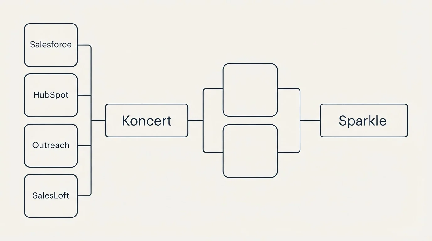 Integration flow: Integration Ecosystem (Koncert, Sparkle, Salesforce, HubSpot)