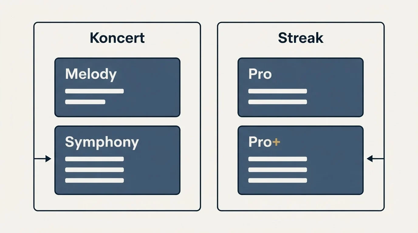 Pricing panels: Pricing Comparison (Koncert, Streak, Melody, Pro)
