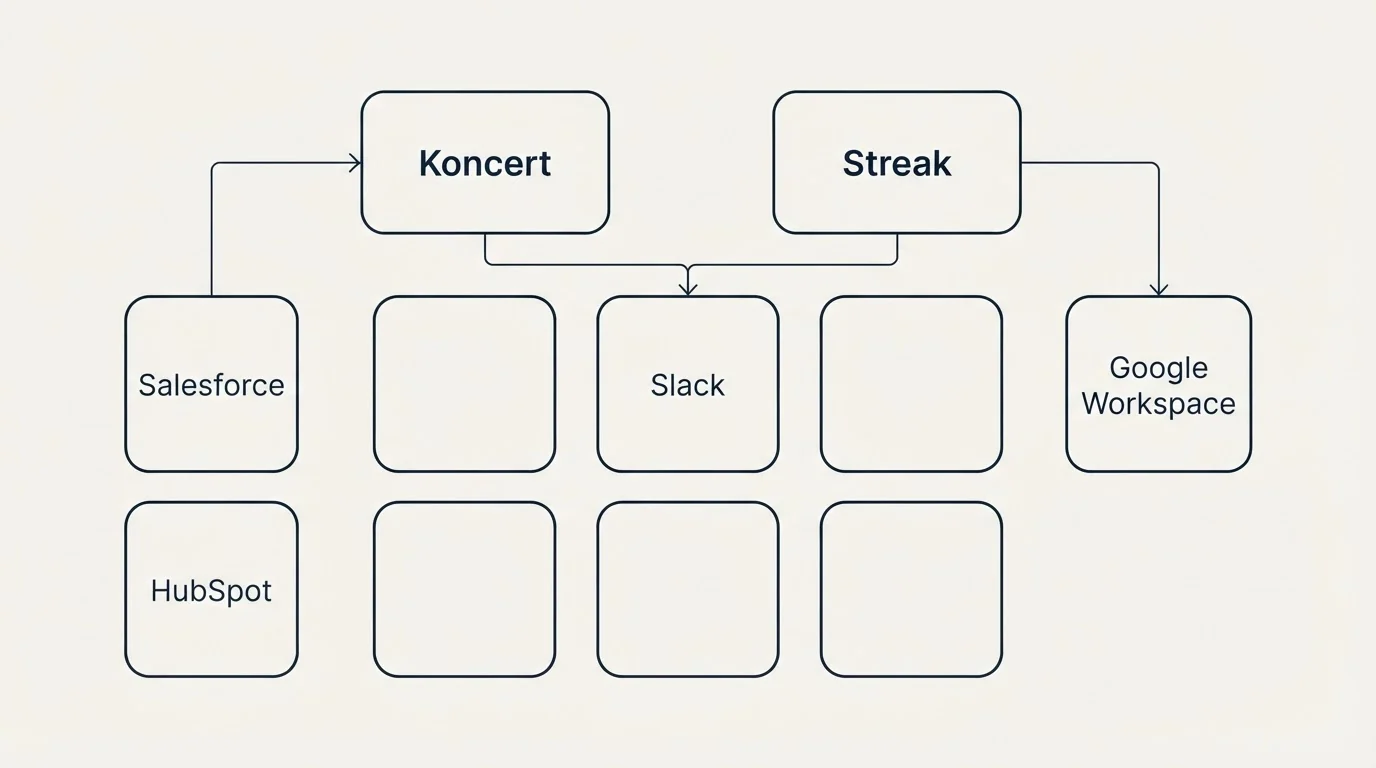Integration grid: Integration Ecosystem (Koncert, Streak, Slack, Salesforce)