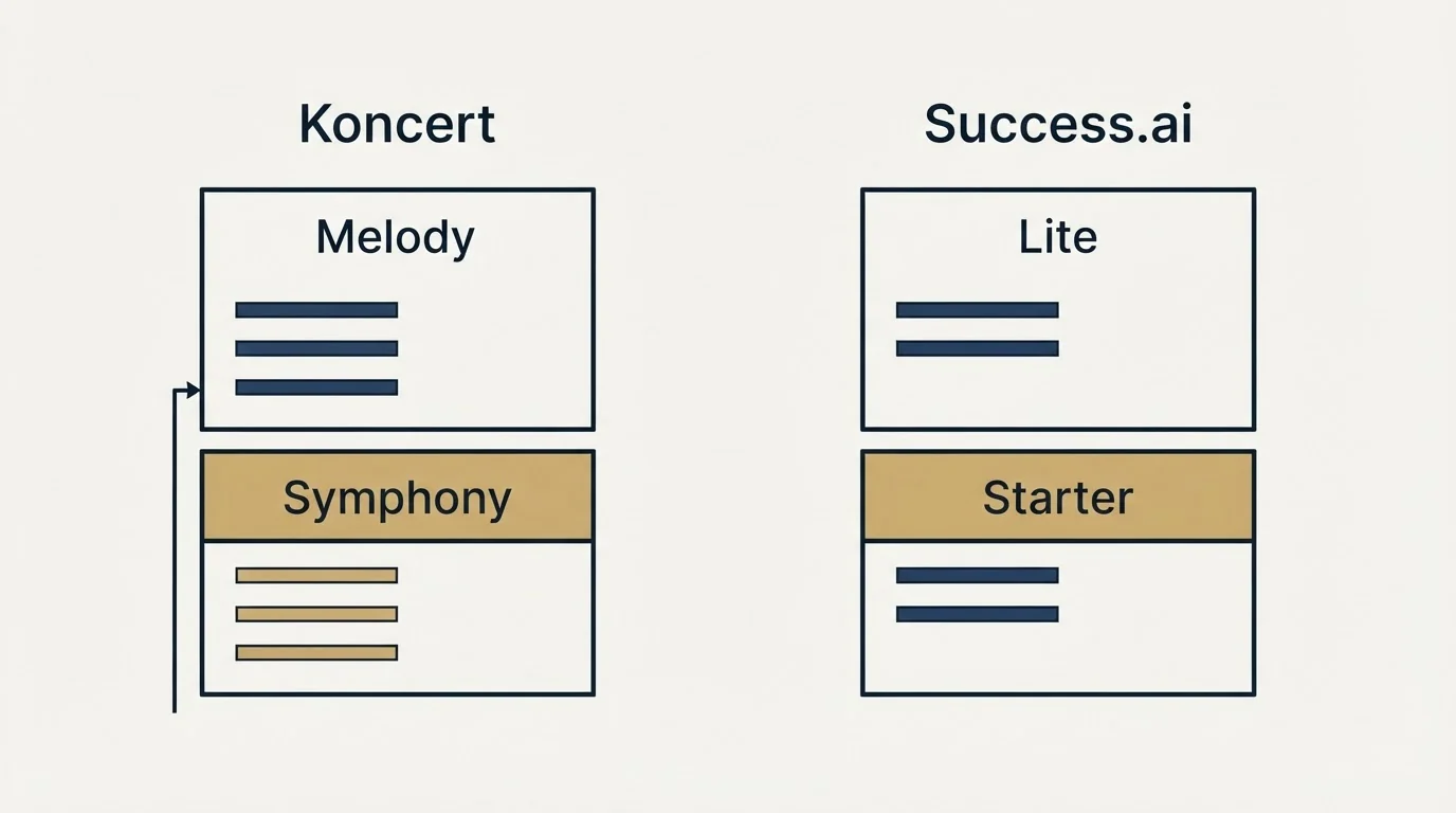 Pricing panels: Pricing Comparison (Koncert, Success.ai, Melody, Lite)