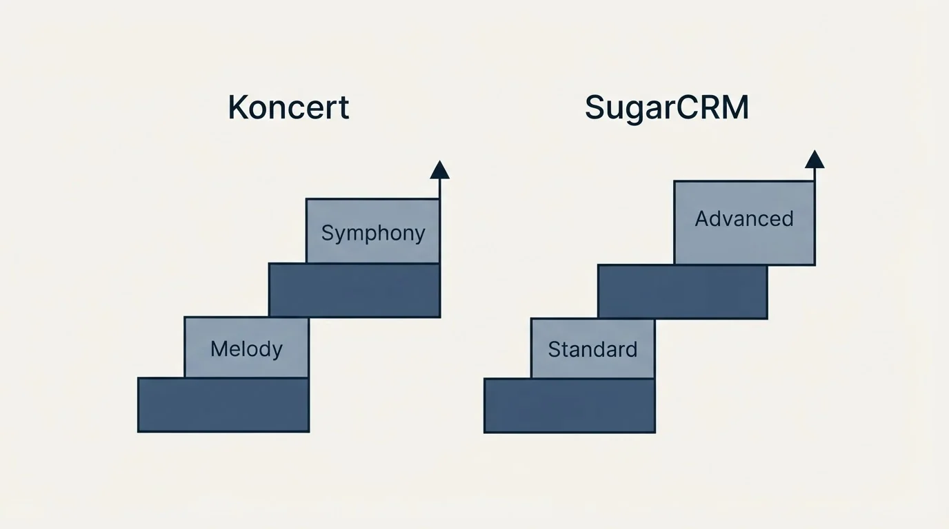 Pricing ladder: Pricing Comparison (Koncert, SugarCRM, Melody, Standard)