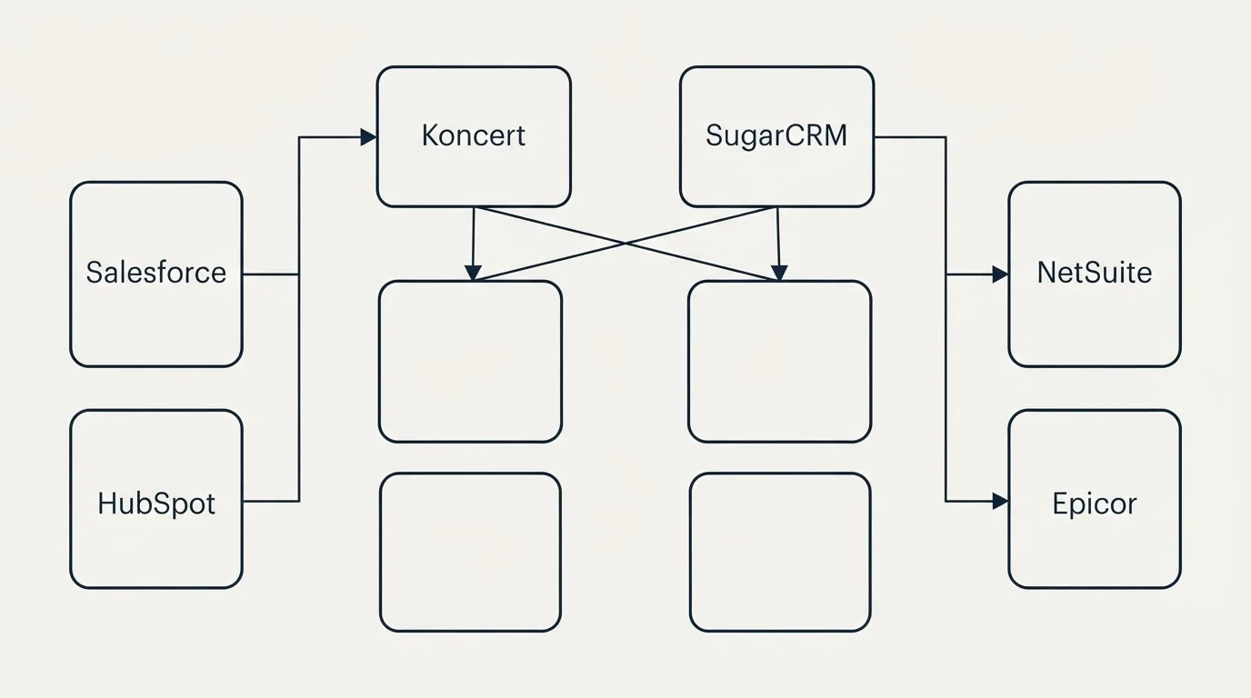Integration grid: Integration Ecosystem (Koncert, SugarCRM, Salesforce, NetSuite)