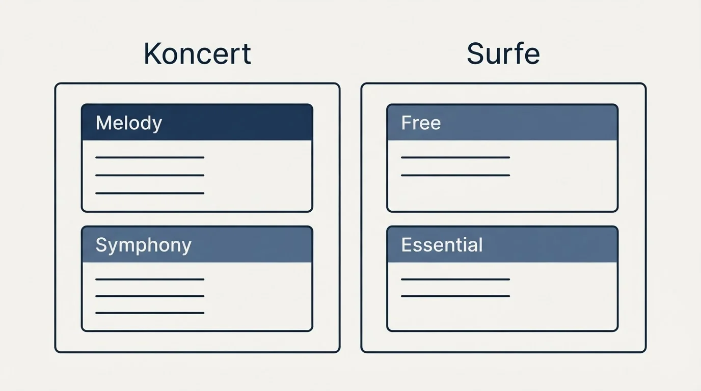 Pricing panels: Pricing Comparison (Koncert, Surfe, Melody, Free)