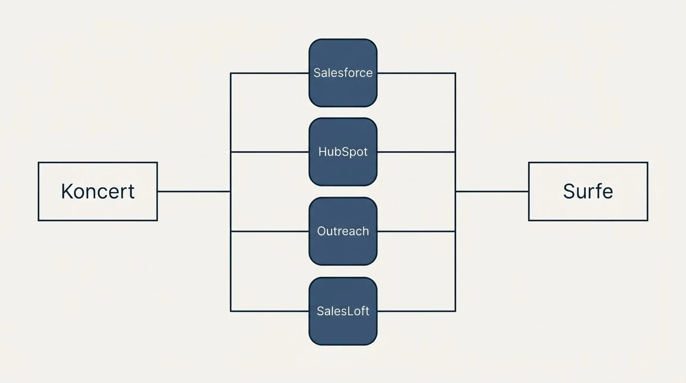 Integration flow: Integration Ecosystem (Koncert, Surfe, Salesforce, HubSpot)