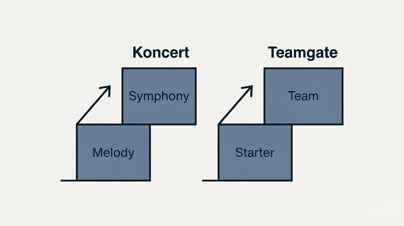 Pricing ladder: Pricing Comparison (Koncert, Teamgate, Melody, Starter)