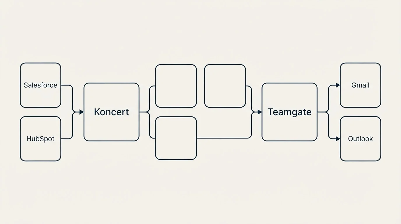 Integration schematic: Integration Ecosystem (Koncert, Teamgate, Salesforce, Gmail)