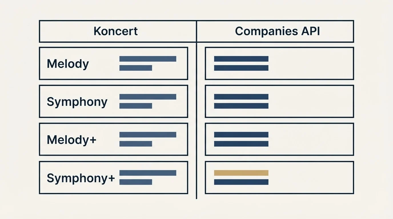 Pricing table: Pricing Comparison (Koncert, Companies API, Melody, Symphony)