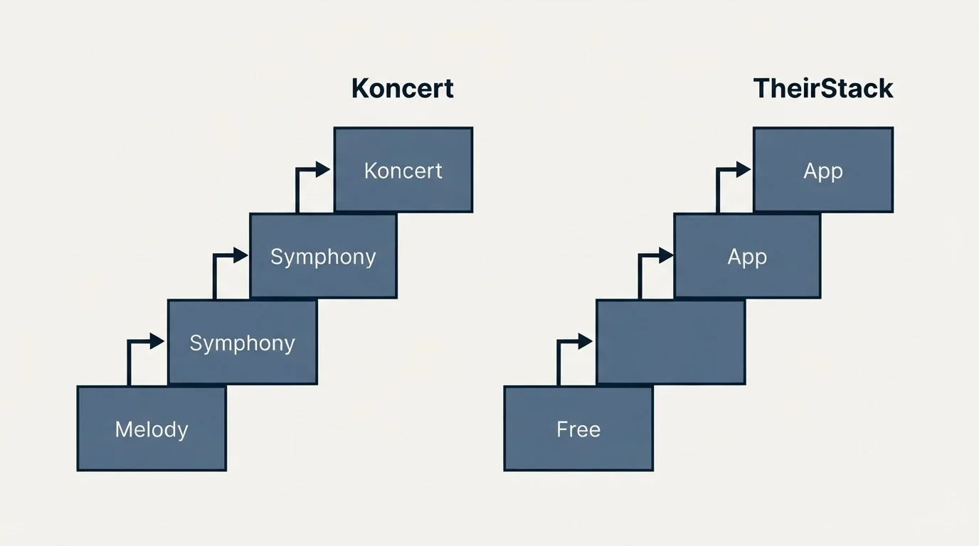 Pricing ladder: Pricing Comparison (Koncert, TheirStack, Melody, Free)