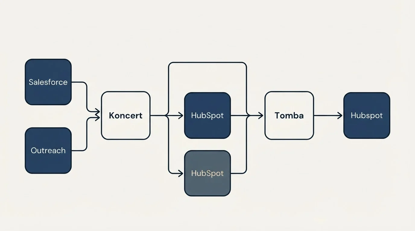 Integration flow: Integration Ecosystem (Koncert, Tomba, HubSpot, Salesforce)