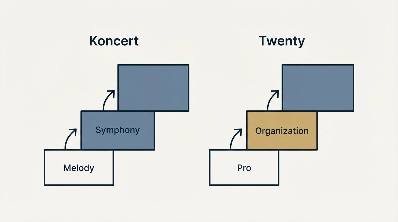 Pricing ladder: Pricing Comparison (Koncert, Twenty, Melody, Pro)