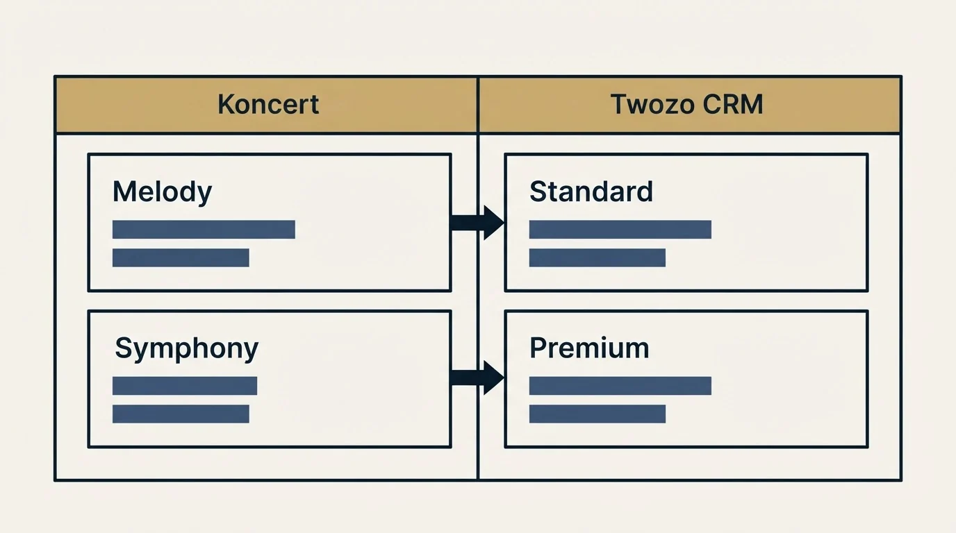 Pricing table: Pricing Comparison (Koncert, Twozo CRM, Melody, Standard)