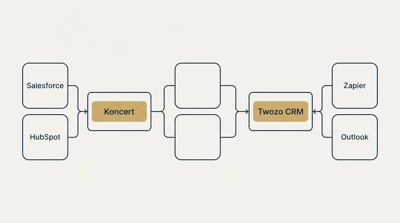 Integration schematic: Integration Ecosystem (Koncert, Twozo CRM, Salesforce, Zapier)