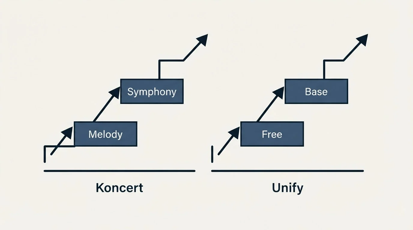 Pricing ladder: Pricing Comparison (Koncert, Unify, Melody, Free)