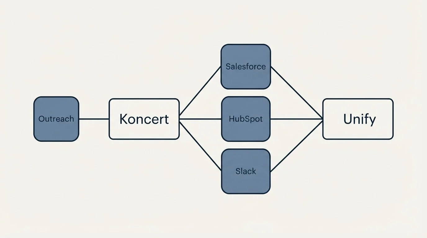 Integration schematic: Integration Ecosystem (Koncert, Unify, Salesforce, HubSpot)