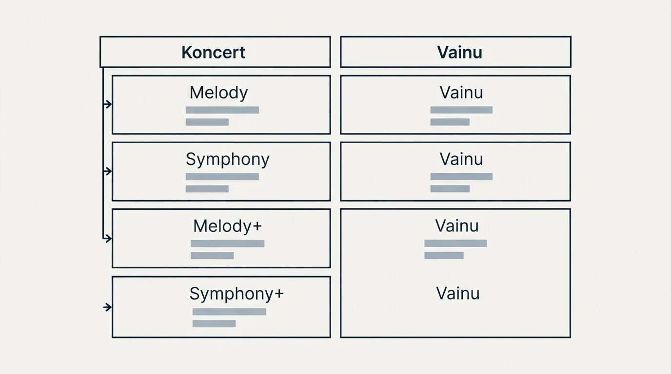 Pricing table: Pricing Comparison (Koncert, Vainu, Melody, Symphony)