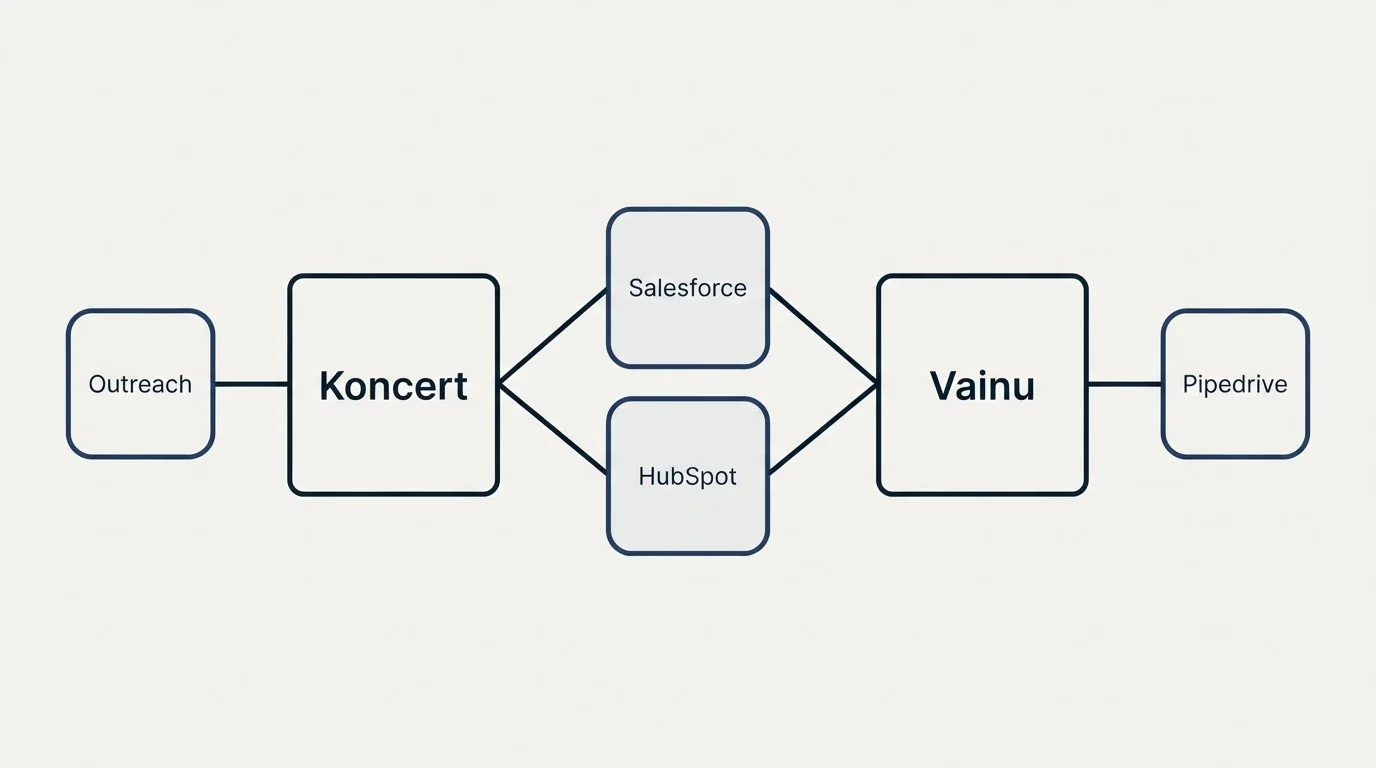 Integration schematic: Integration Ecosystem (Koncert, Vainu, Salesforce, HubSpot)