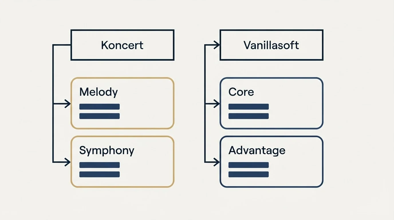Pricing table: Pricing Comparison (Koncert, Vanillasoft, Melody, Core)