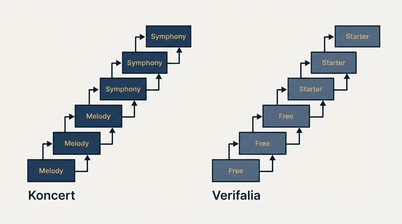 Pricing ladder: Pricing Comparison (Koncert, Verifalia, Melody, Free)