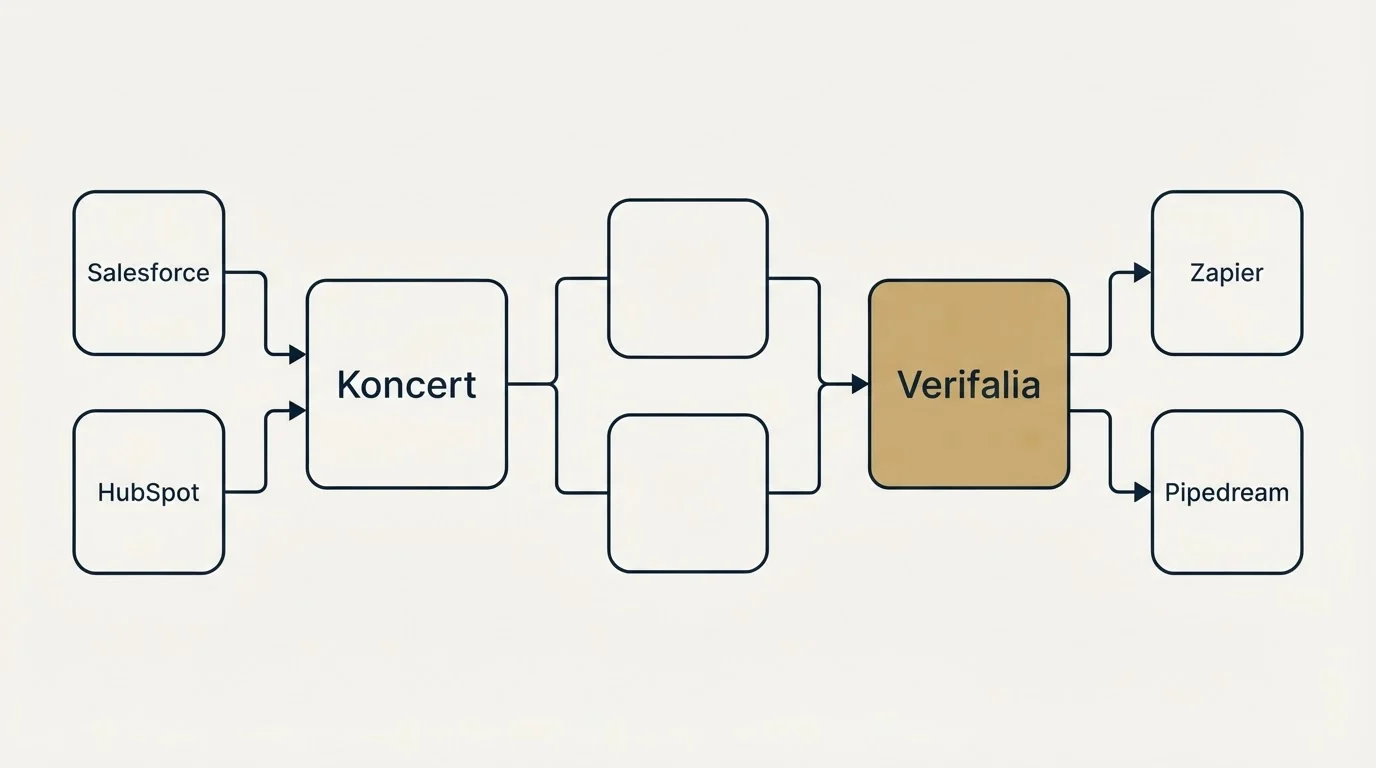 Integration schematic: Integration Ecosystem (Koncert, Verifalia, Salesforce, Zapier)