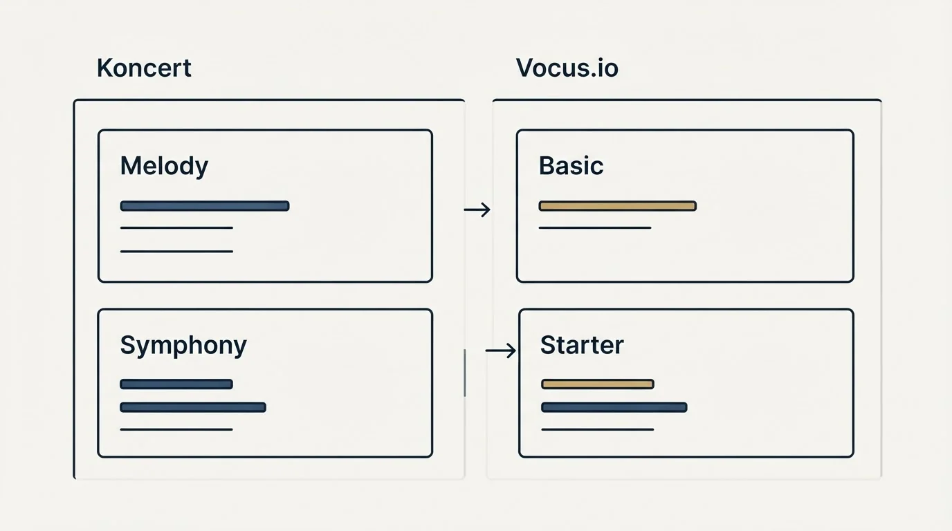 Pricing panels: Pricing Comparison (Koncert, Vocus.io, Melody, Basic)