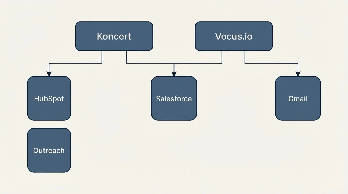 Integration grid: Integration Ecosystem (Koncert, Vocus.io, Salesforce, HubSpot)