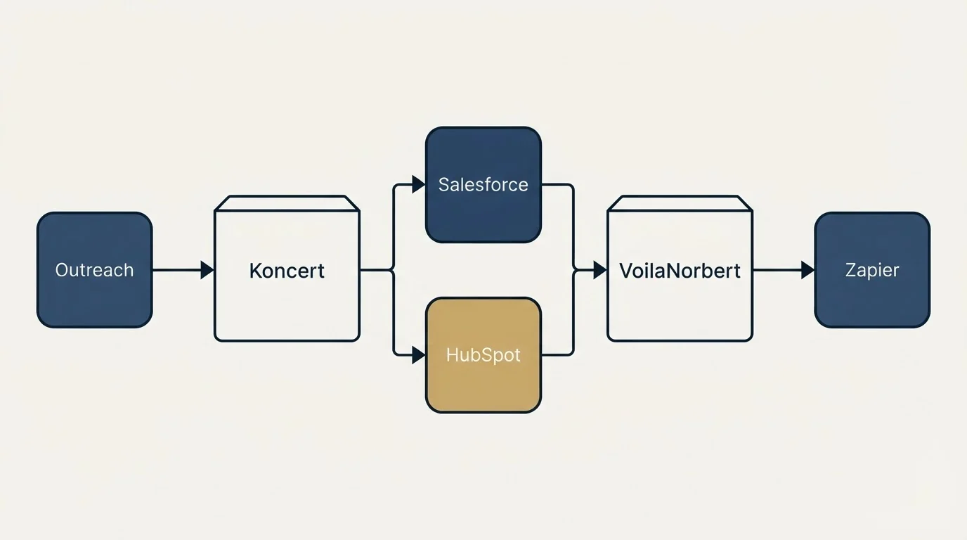 Integration flow: Integration Ecosystem (Koncert, VoilaNorbert, Salesforce, HubSpot)