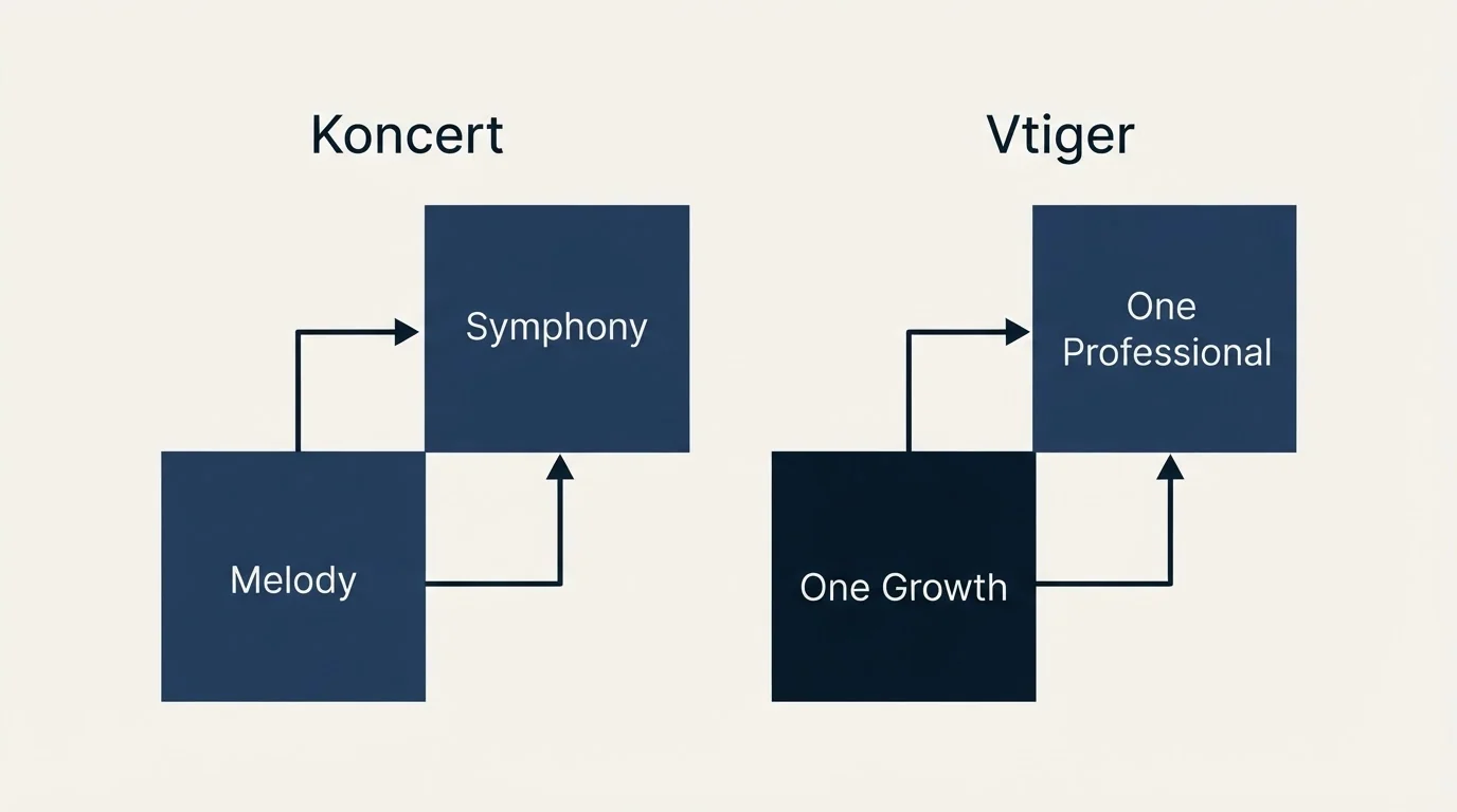 Pricing ladder: Pricing Comparison (Koncert, Vtiger, Melody, One Growth)