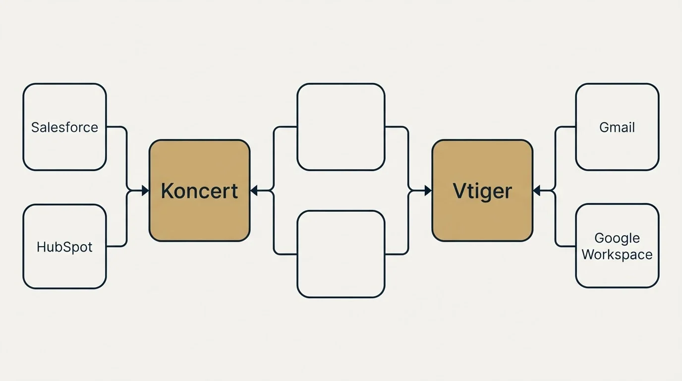 Integration schematic: Integration Ecosystem (Koncert, Vtiger, Salesforce, Gmail)