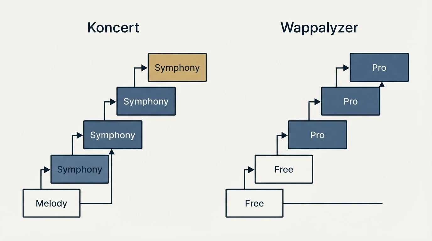 Pricing ladder: Pricing Comparison (Koncert, Wappalyzer, Melody, Free)