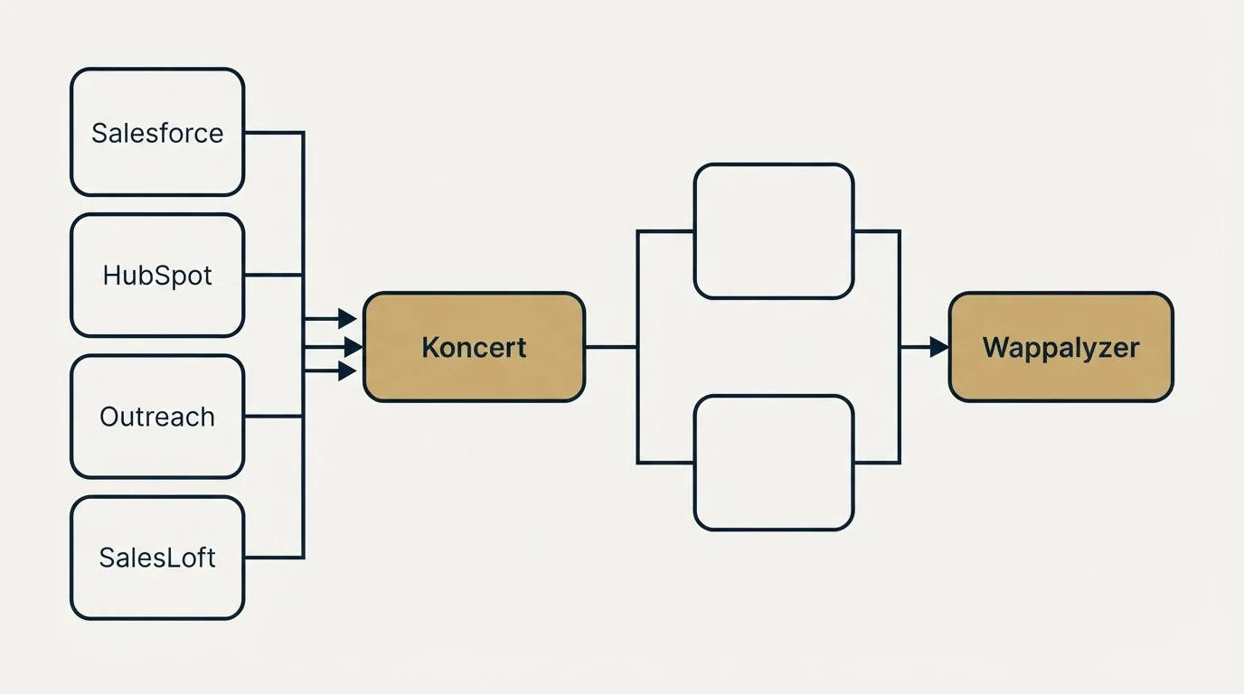 Integration flow: Integration Ecosystem (Koncert, Wappalyzer, Salesforce, HubSpot)