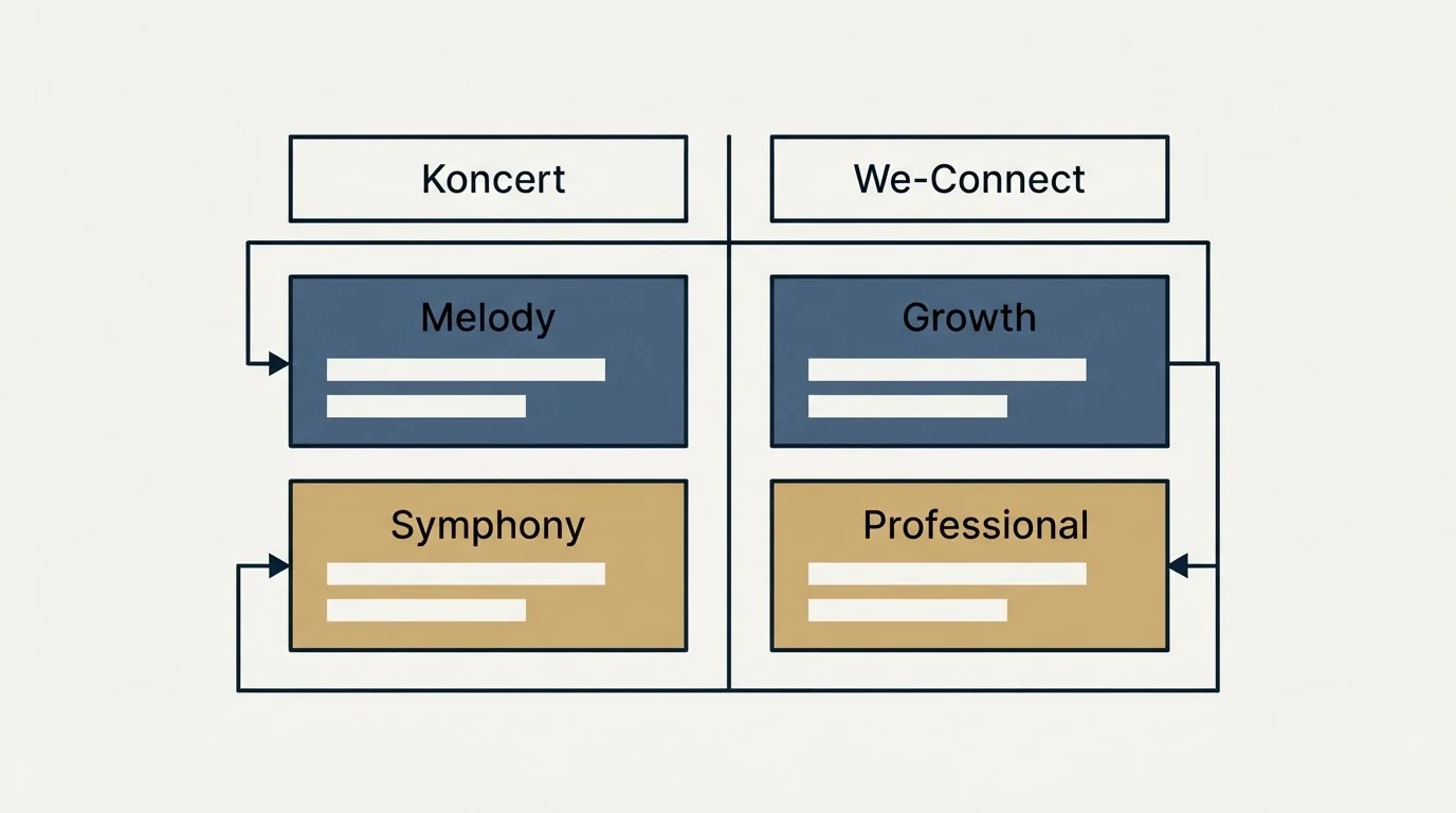 Pricing table: Pricing Comparison (Koncert, We-Connect, Melody, Growth)