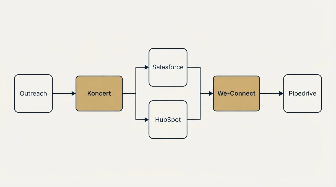 Integration flow: Integration Ecosystem (Koncert, We-Connect, Salesforce, HubSpot)