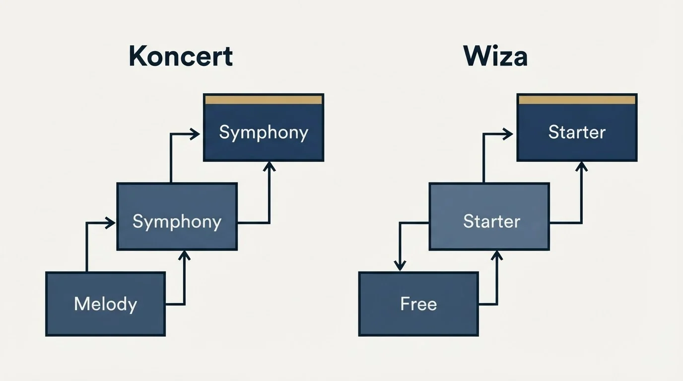 Pricing ladder: Pricing Comparison (Koncert, Wiza, Melody, Free)