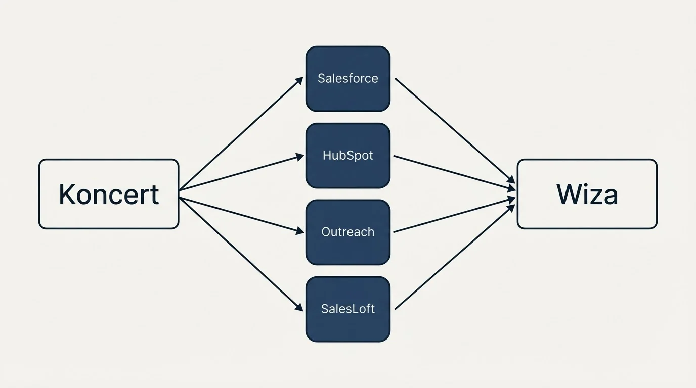 Integration flow: Integration Ecosystem (Koncert, Wiza, Salesforce, HubSpot)
