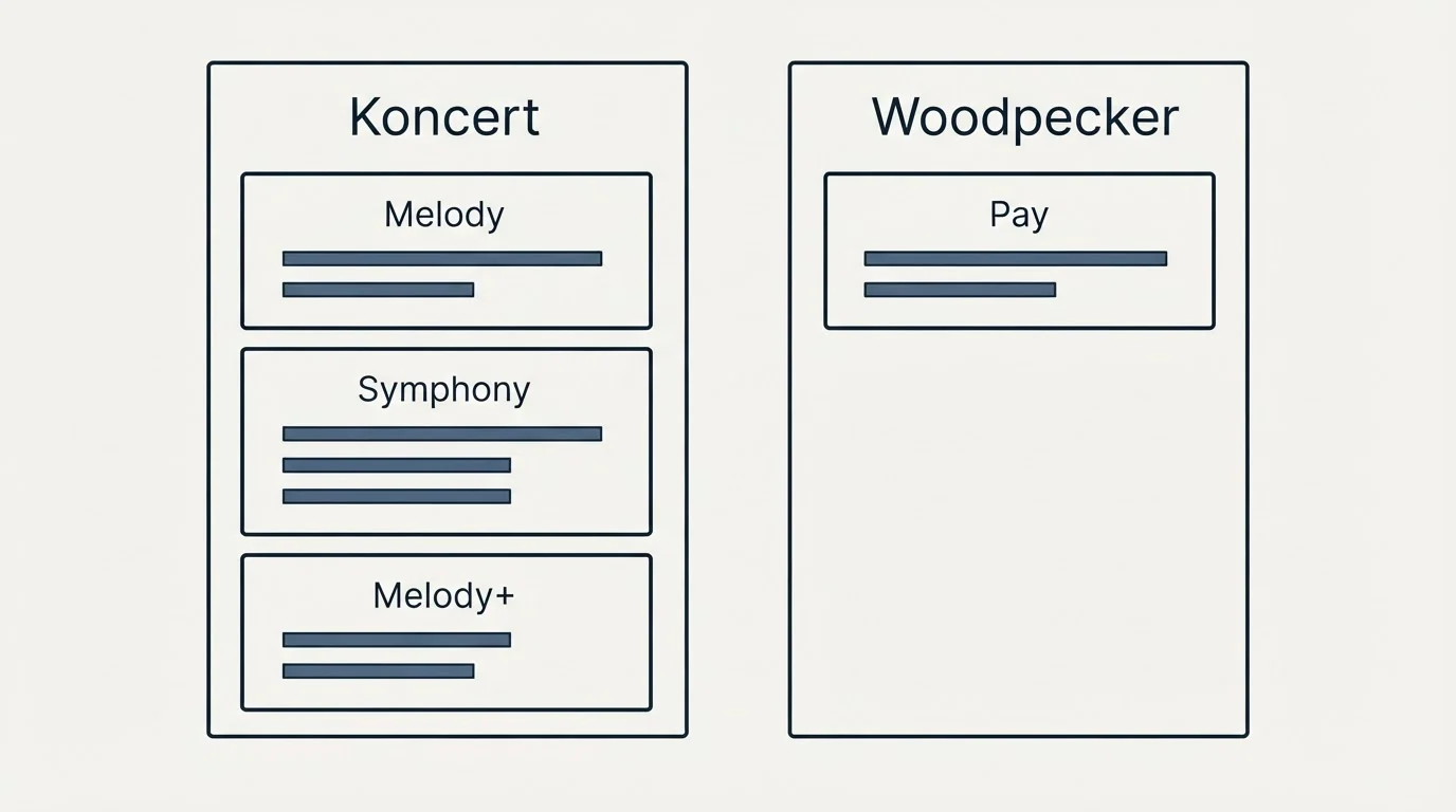Pricing panels: Pricing Comparison (Koncert, Woodpecker, Melody, Pay)