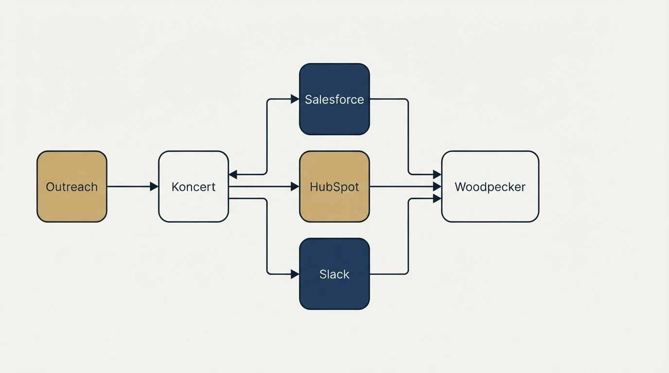 Integration flow: Integration Ecosystem (Koncert, Woodpecker, Salesforce, HubSpot)