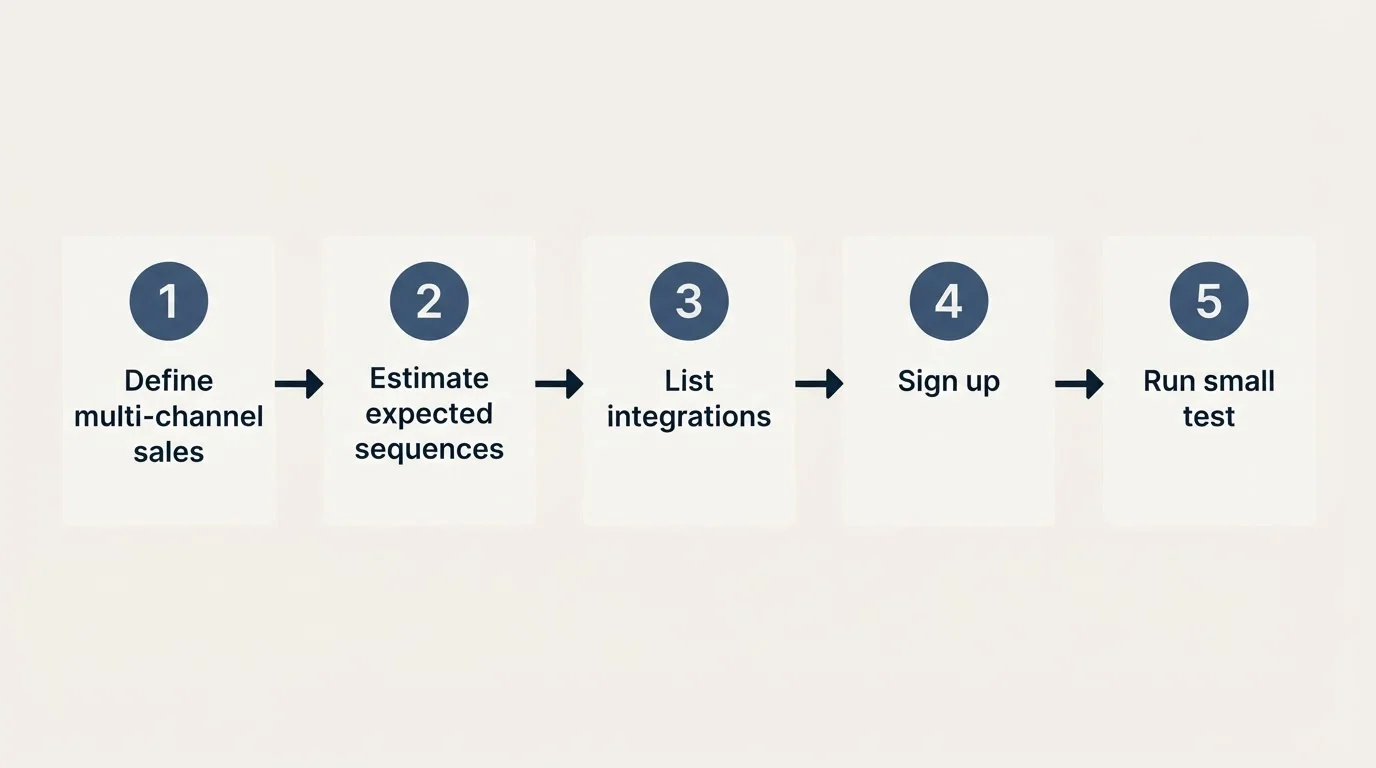 Step sequence: Getting Started Checklist (Define multi-channel sales, Estimate expected sequences, List integrations, Sign up)