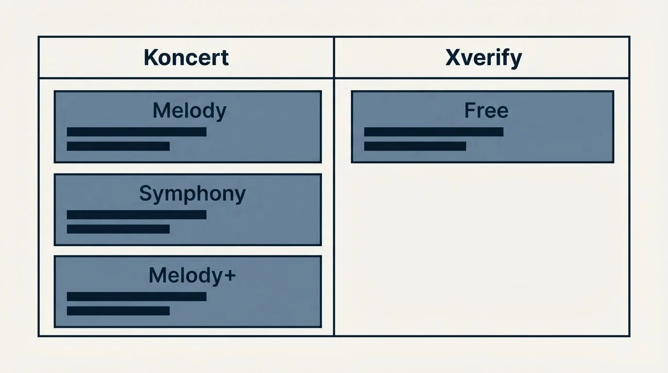 Pricing table: Pricing Comparison (Koncert, Xverify, Melody, Free)