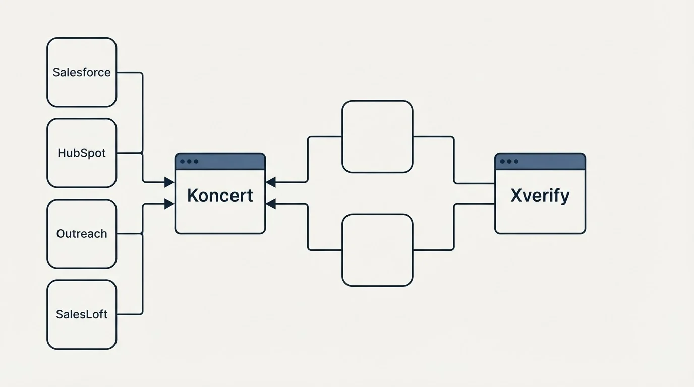 Integration flow: Integration Ecosystem (Koncert, Xverify, Salesforce, HubSpot)