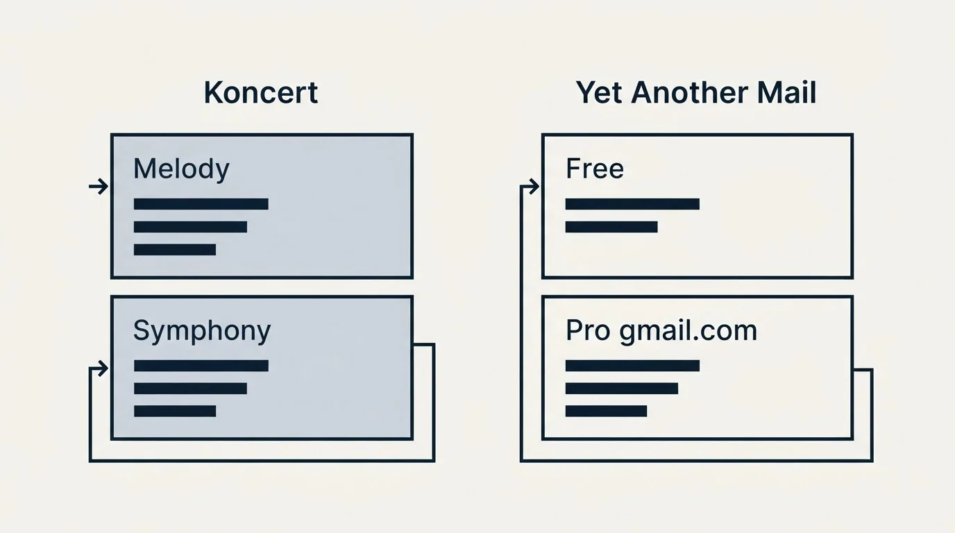 Pricing panels: Pricing Comparison (Koncert, Yet Another Mail, Melody, Free)