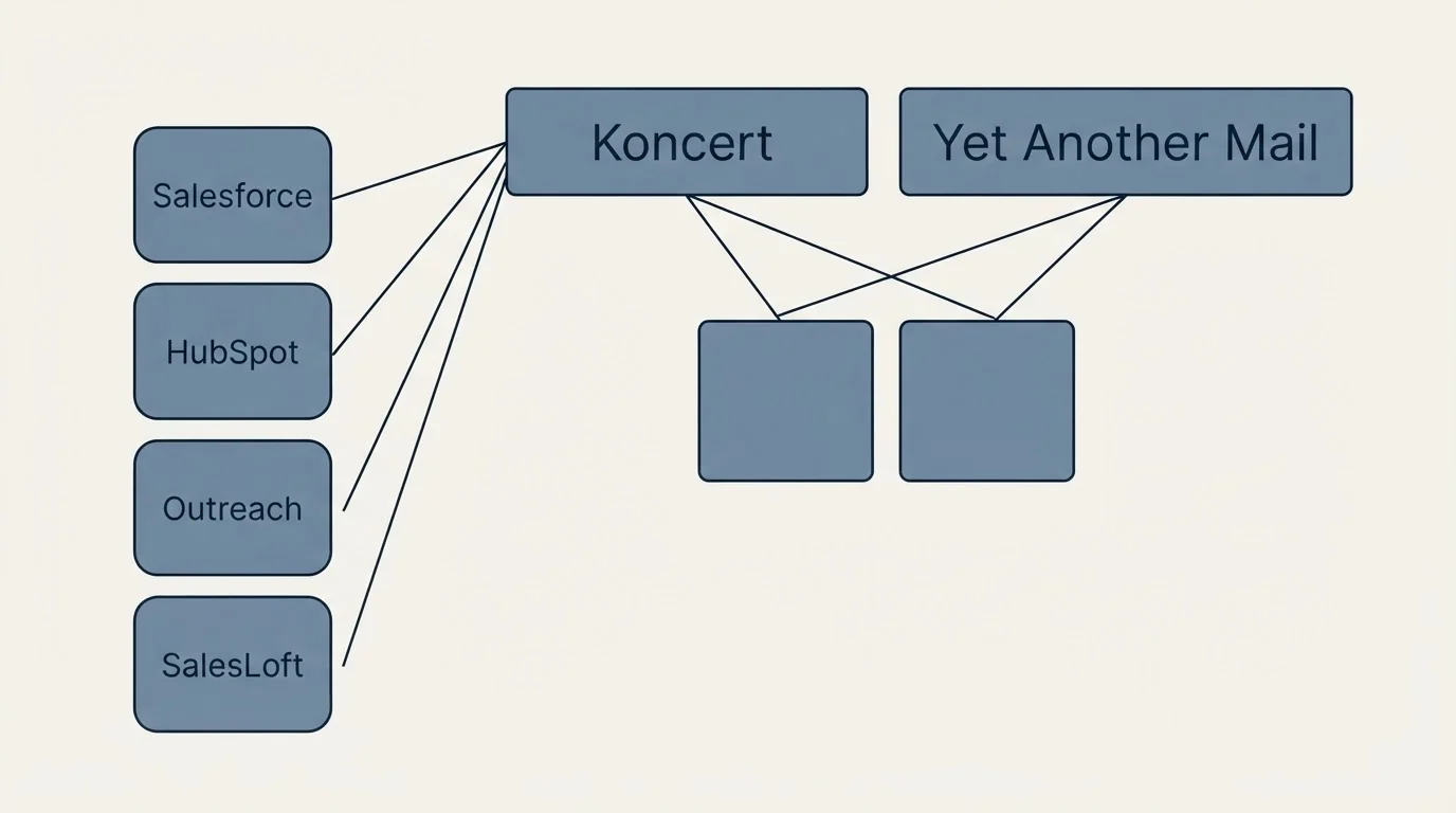 Integration grid: Integration Ecosystem (Koncert, Yet Another Mail, Salesforce, HubSpot)