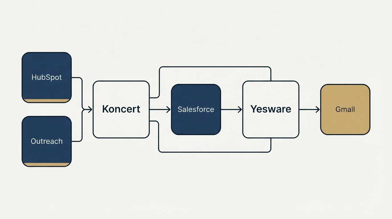 Integration schematic: Integration Ecosystem (Koncert, Yesware, Salesforce, HubSpot)