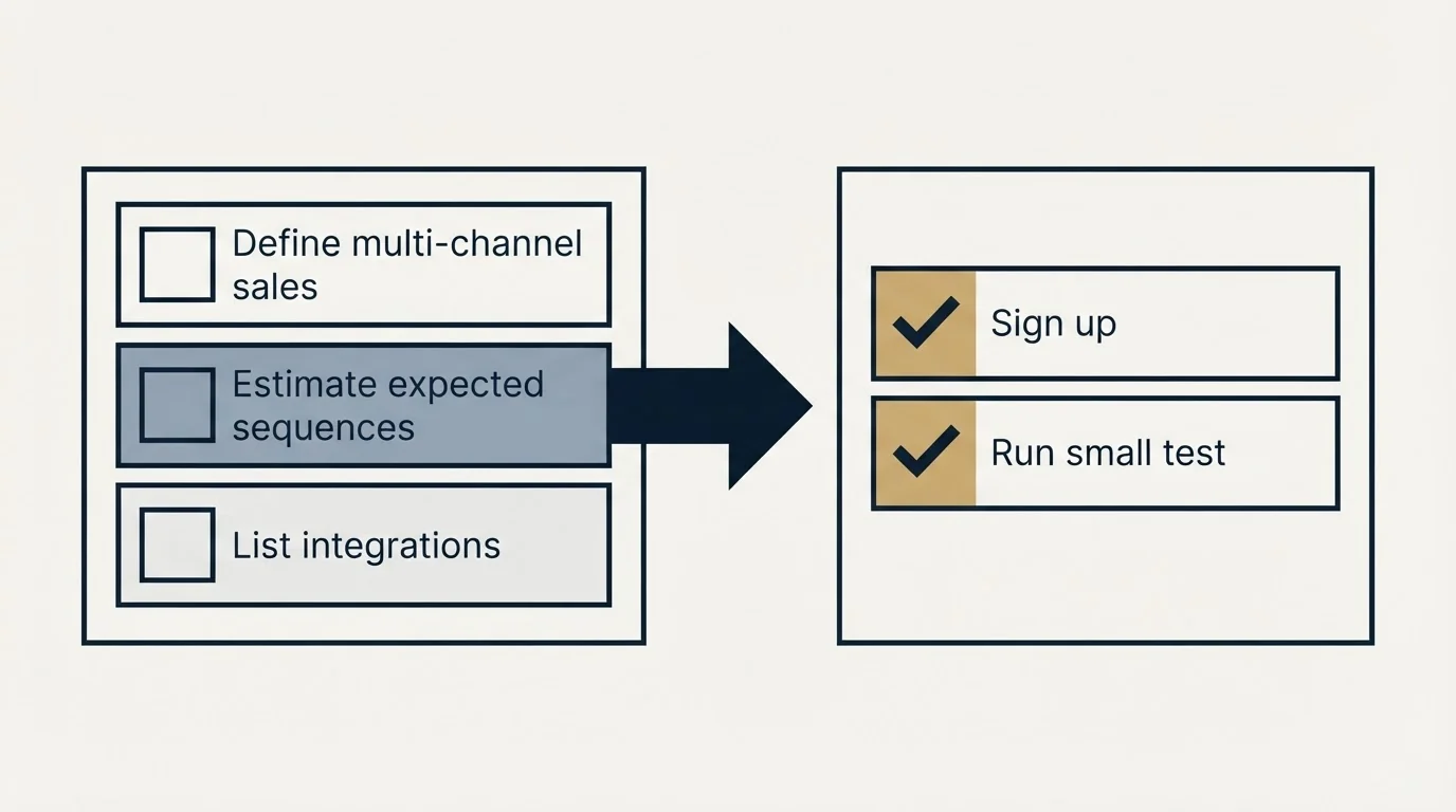 Before-and-after steps: Getting Started Checklist (Define multi-channel sales, Estimate expected sequences, List integrations, Sign up)