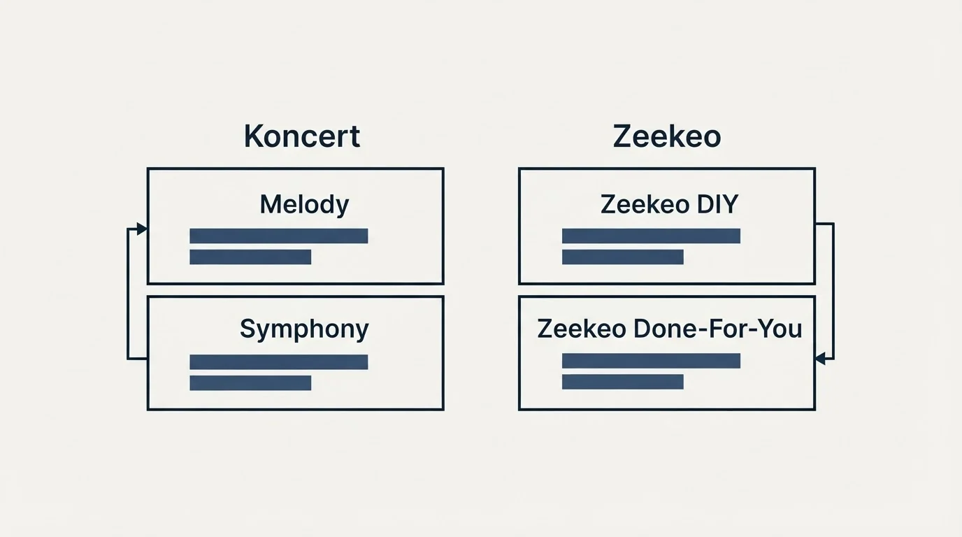 Pricing table: Pricing Comparison (Koncert, Zeekeo, Melody, Zeekeo DIY)