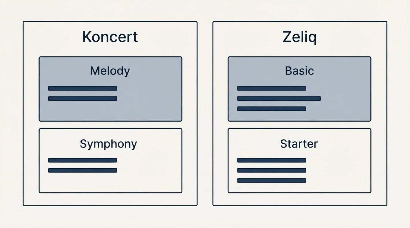 Pricing panels: Pricing Comparison (Koncert, Zeliq, Melody, Basic)