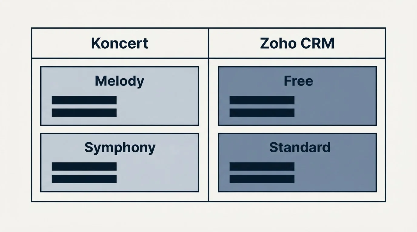 Pricing table: Pricing Comparison (Koncert, Zoho CRM, Melody, Free)