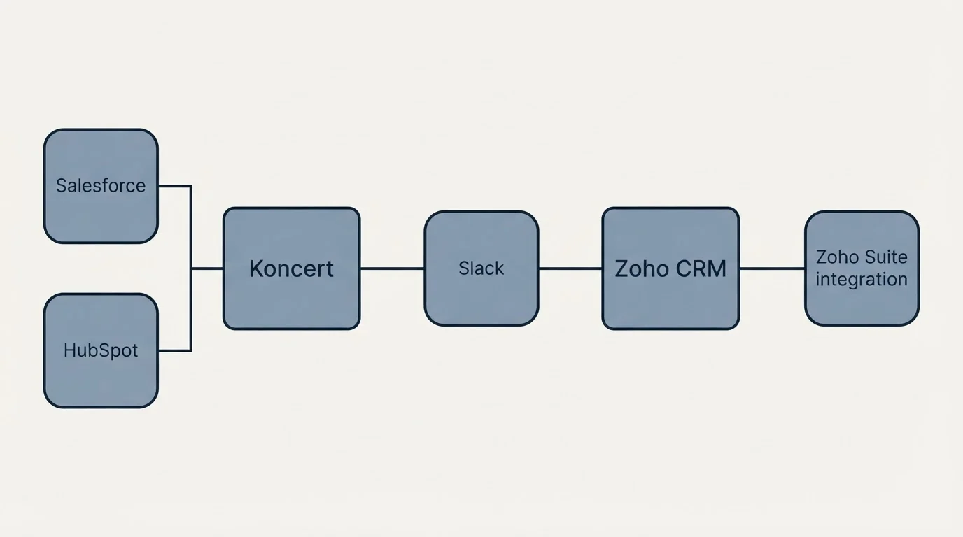 Integration flow: Integration Ecosystem (Koncert, Zoho CRM, Slack, Salesforce)