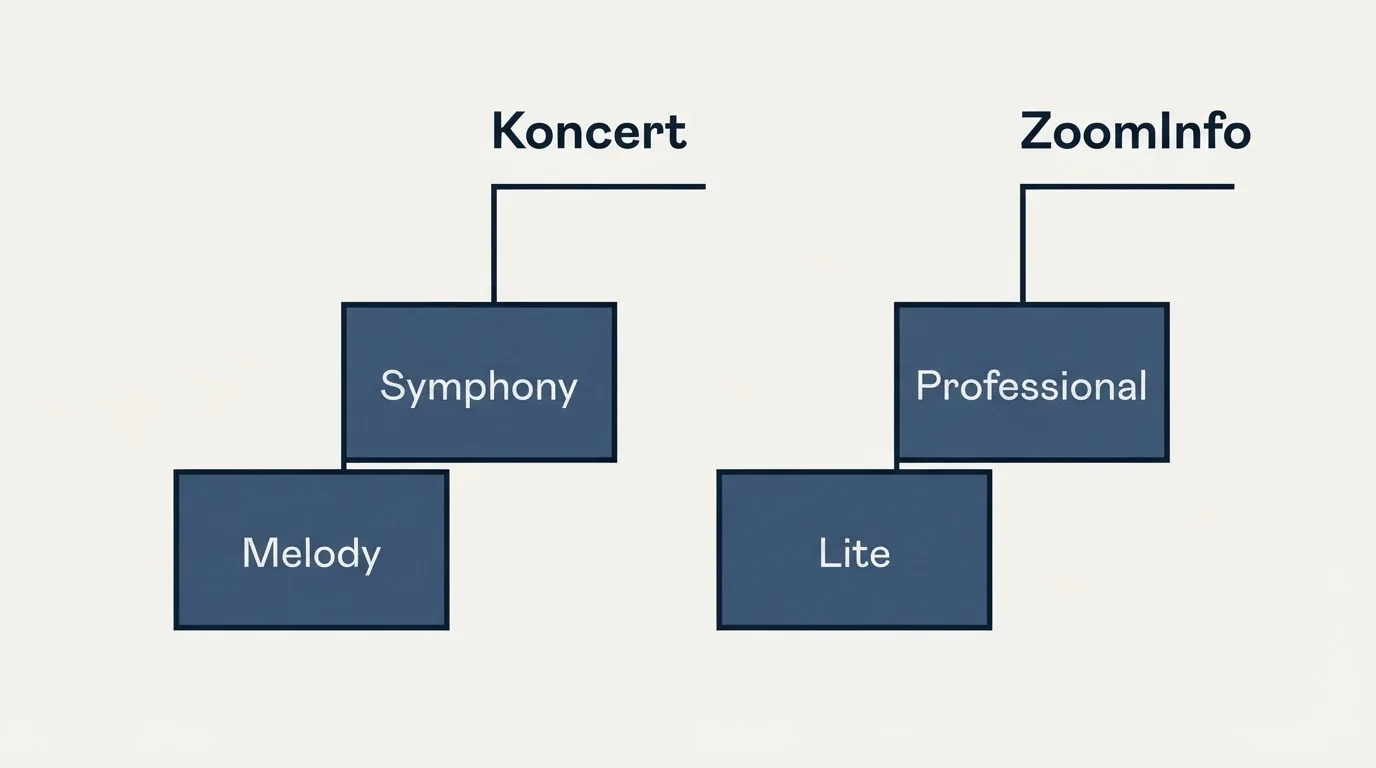 Pricing ladder: Pricing Comparison (Koncert, ZoomInfo, Melody, Lite)